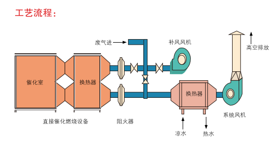 催（cuī）化（huà）燃燒廢氣處理設備都有哪些應用和特點(圖1)