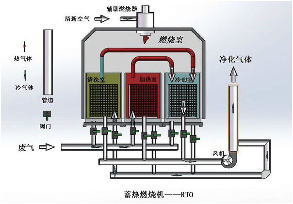 国产精品 91 第一页環（huán）保告訴你催化燃燒RCO與（yǔ）蓄熱燃燒RTO到底有啥（shá）區別(圖1)