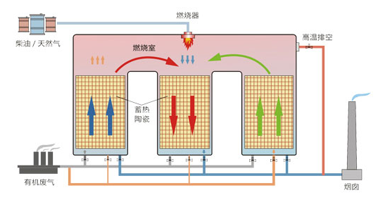 国产精品 91 第一页環保告訴你催化燃燒RCO與蓄熱燃燒（shāo）RTO到底有啥區別(圖2)